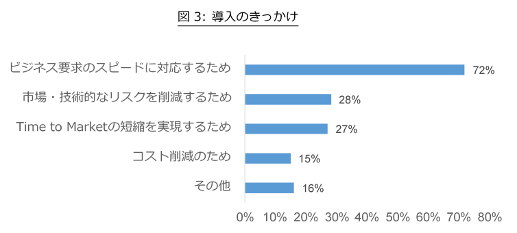 図3 導入のきっかけ