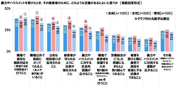 望まれている暴力被害者のための支援