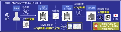 新型コロナウイルス対策として、 外国人採用に特化したWEB面接サポートサービス 「WEB Interview with CQI」をリリース