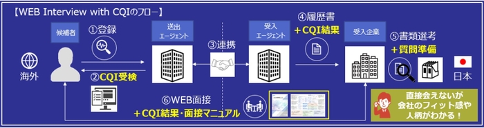 サービスフロー