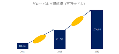 図. 電気自動車世界総市場規模