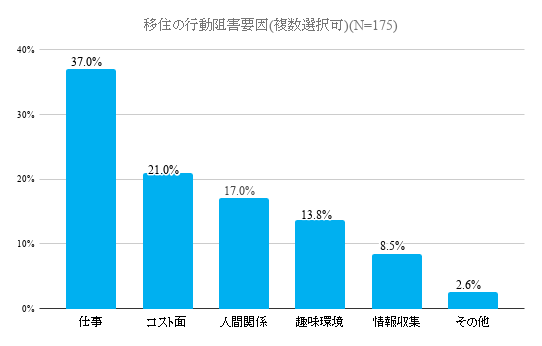 ミイダス独自調査-移住の行動阻害要因