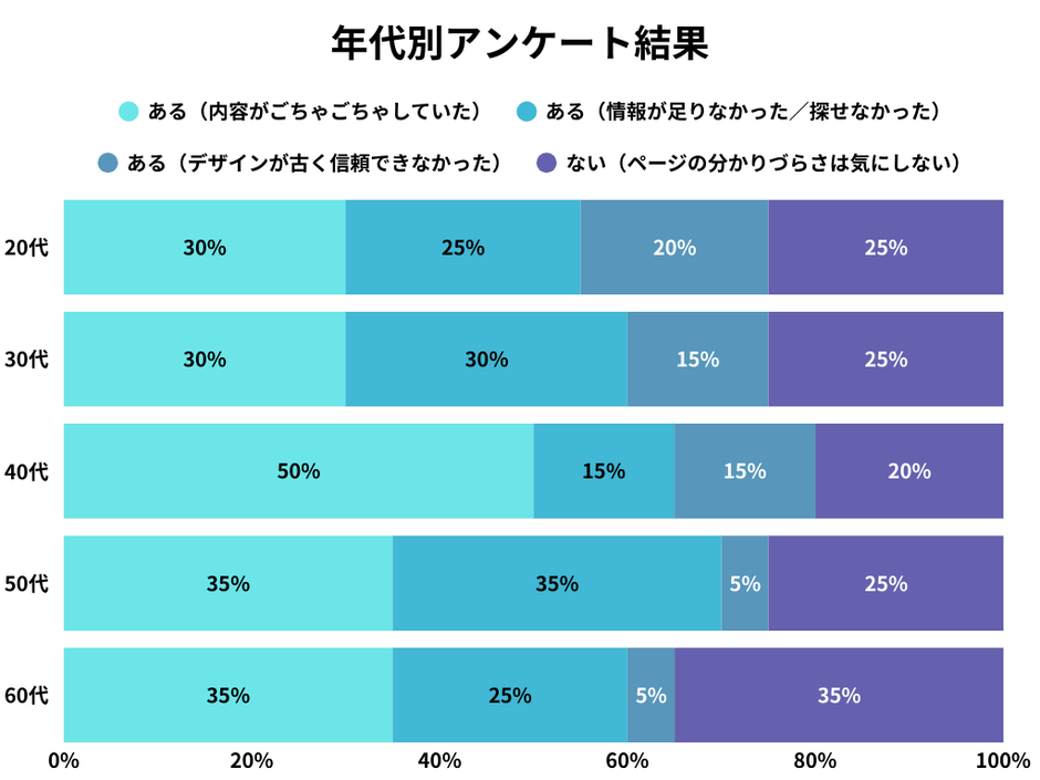 年代別のアンケート調査