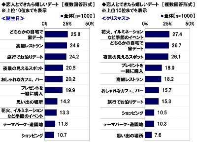 恋人とできたら嬉しいデート（2）