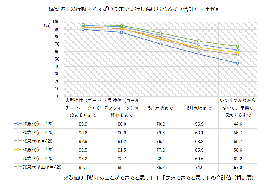 いつまで実行できるか(年代別)