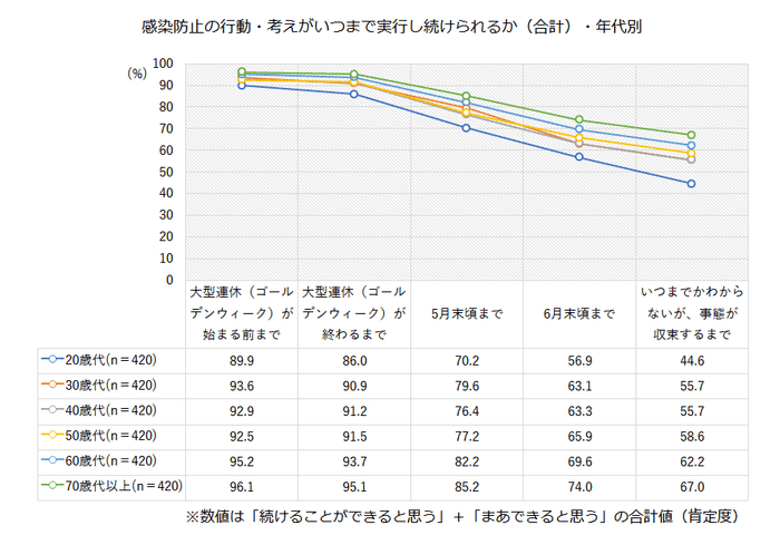 いつまで実行できるか(年代別)