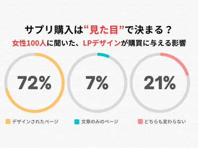 女性全体のアンケート調査結果