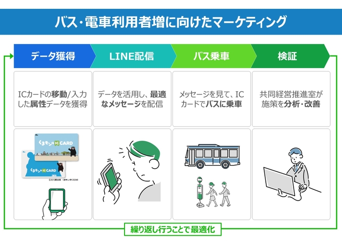 バス・電車利用者増に向けたマーケティング