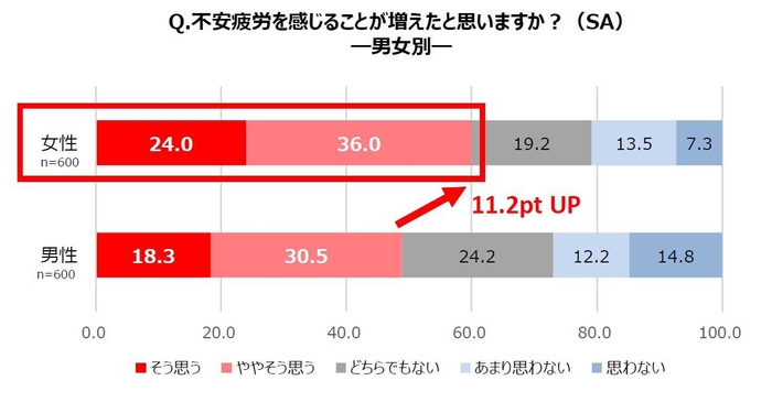 (男女別) Q.不安疲労を感じることが増えたと思いますか?