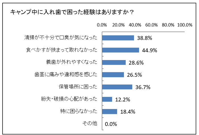 キャンプ中に困った経験はありますか？