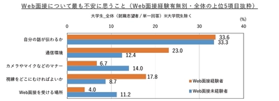 Web面接に慣れることで非対面コミュニケーションの進化を 初めて行う場合は「通信環境」「タイムラグ」に注意が必要