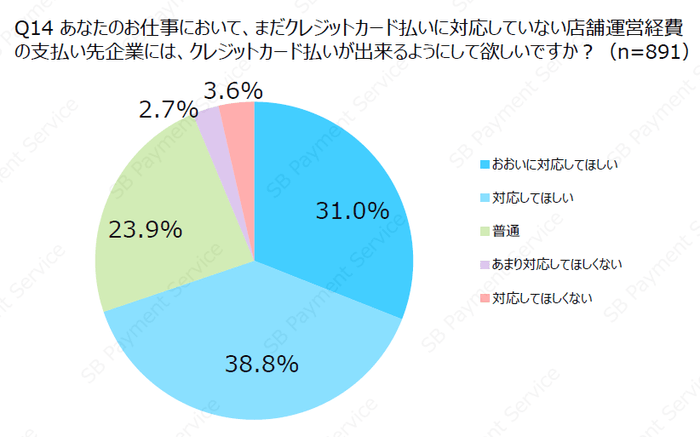 あなたのお仕事において、まだクレジットカード払いに対応していない店舗運営経費の支払い先企業には、クレジットカード払いが出来るようにして欲しいですか？