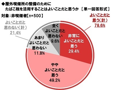 屋外喫煙所の整備のためにたばこ税を活用することはよいことだと思うか【非喫煙者】