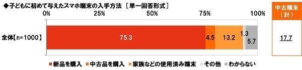 子どもに初めて与えたスマホ端末の入手方法