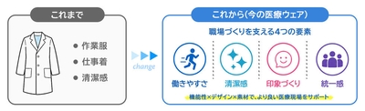 「価格」だけでなく、働きやすさ重視へ