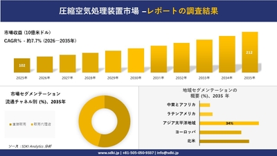 圧縮空気処理装置市場レポート概要