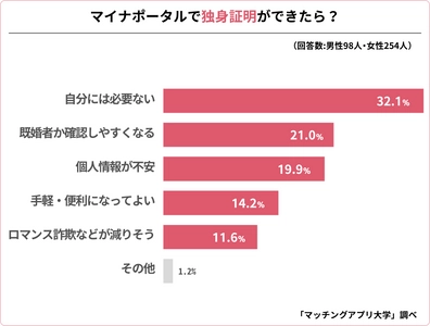 マイナカードによる「独身証明」について３５２人にアンケートを実施、半数はマッチングアプリへの活用に賛成