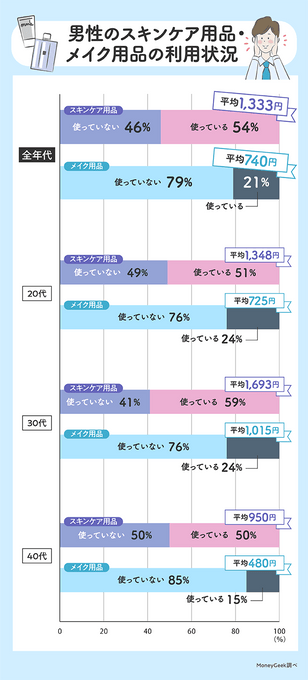 男性の美容事情