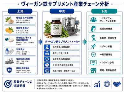 図.   ヴィーガン鉄分サプリメントの産業チェーン