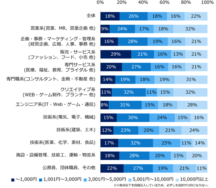 【図4】2022年に給与が「上がった」と回答した方に伺います。給与（基本給＋一律の手当）の上昇額を教えてください。（職種別）