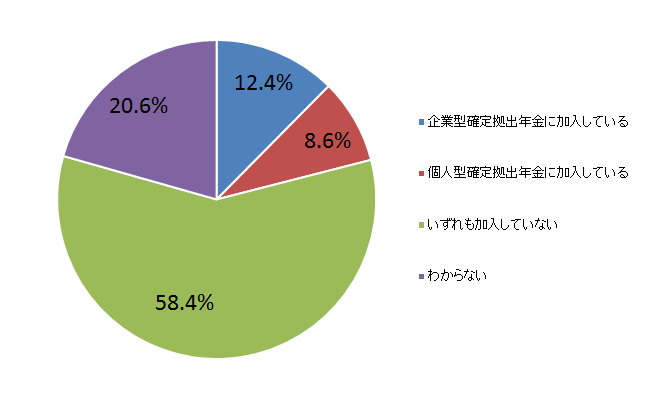 調査2