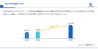 上記の図表／データは、YHResearchの最新レポート「グローバル低分子化学医薬品 CDMOのトップ会社の市場シェアおよびランキング 2026」から引用されています。