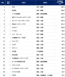 企業情報サイトランキング2024 花王が初のトップ　2位資生堂、3位トヨタ自動車