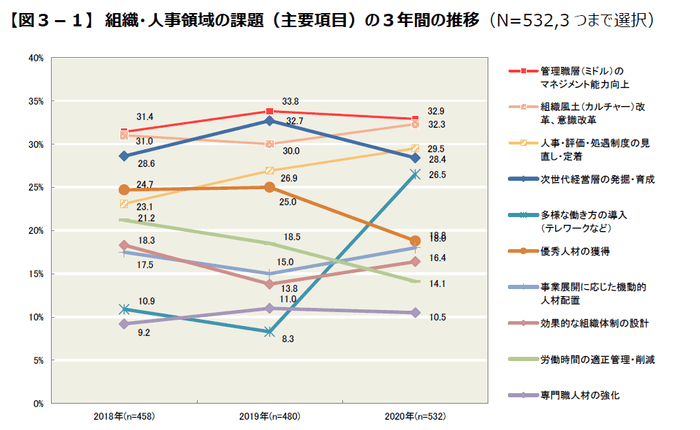 図3-1