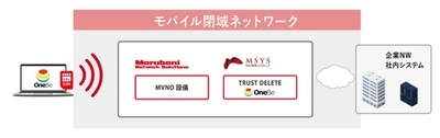 モバイル閉域ネットワークを活用した PCの情報漏洩対策ソリューションの提供を開始