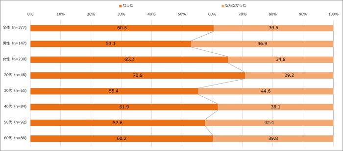 【図3】夏休み・お盆や年末年始期間の出費によって、食費を節約しようという気持ちになったか(単一回答・n=377) ※夏休み・お盆や年末年始期間に「食費」または「酒代」が増えると回答した人にお聞きしています。