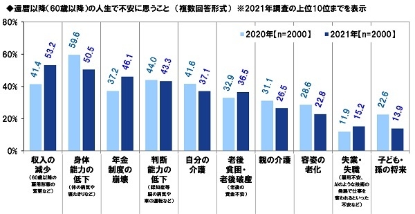 還暦以降（60歳以降）の人生で不安に思うこと