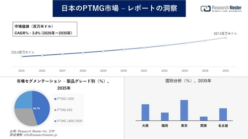 日本のPTMG市場調査の発展、傾向、需要、成長分析および予測2026―2035年