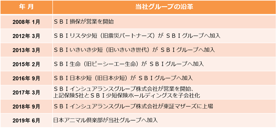 SBIインシュアランスグループの沿革