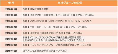 ＳＢＩインシュアランスグループの沿革