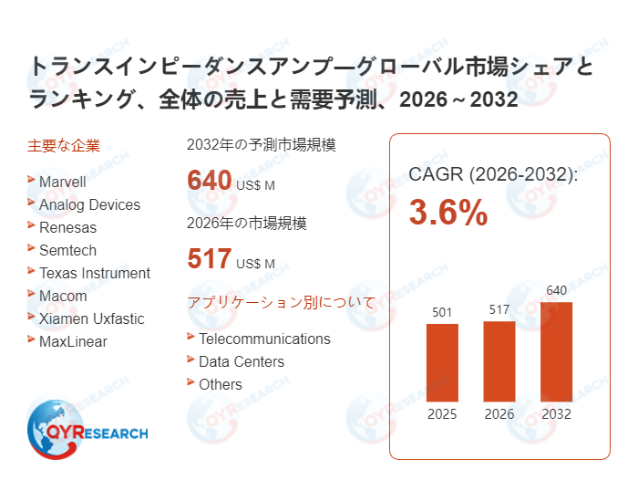 世界のトランスインピーダンスアンプ市場：2032年に3.6%成長率、市場規模は640百万米ドルに達する見込み