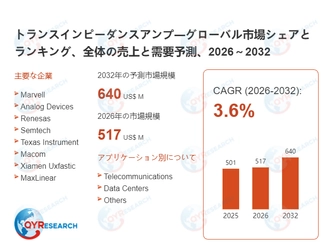 世界のトランスインピーダンスアンプ市場：2032年に3.6%成長率、市場規模は640百万米ドルに達する見込み