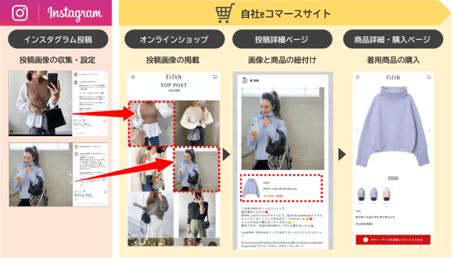 ハッシュタグ抽出機能イメージ図(fifth「FIND YOUR STYLE」)