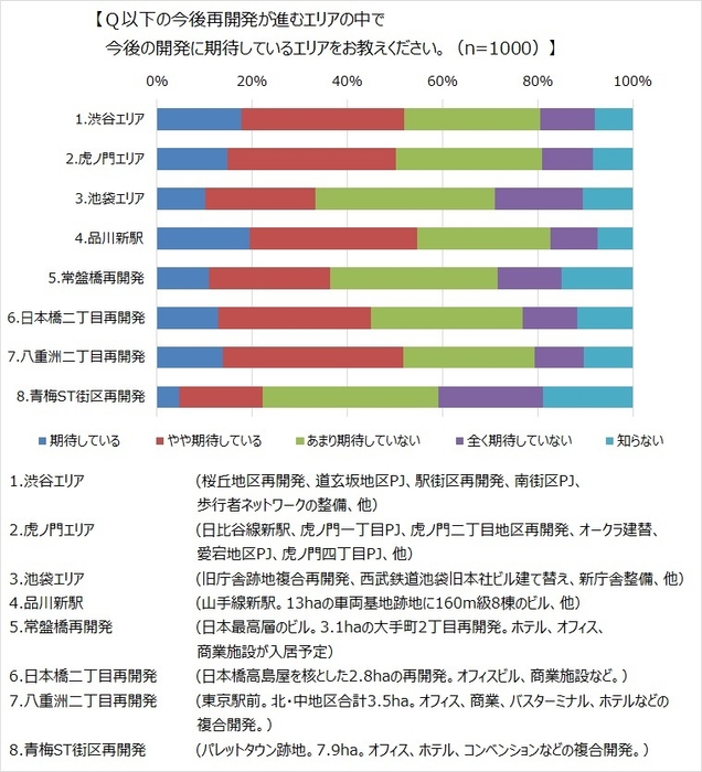 Q 以下の今後再開発が進むエリアの中で今後の開発に期待しているエリアをお教えください(n=1&#44;000)