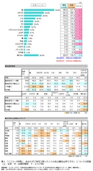 ＜害虫・害獣対策に関する意識調査＞ ヒアリより怖い！？身近な害虫・迷惑な害獣の傾向と対策