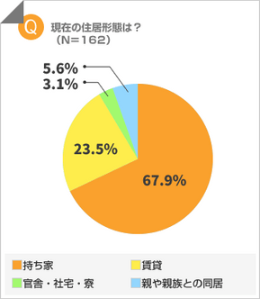 現在の住居形態は?