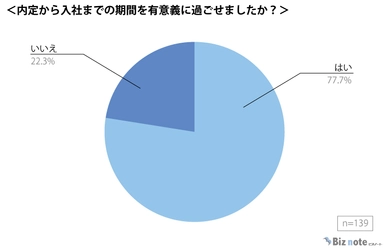 【新卒3年目までの社会人139人に調査】内定から入社までの期間が充実していた人は78％