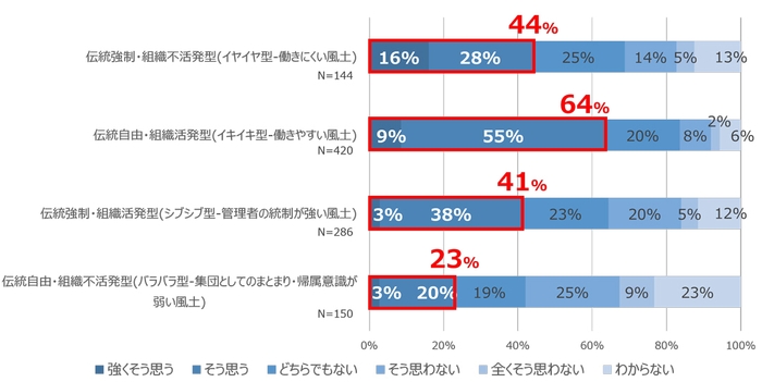 【グラフ4-１：企業風土による機能すると思うBCPの違い】