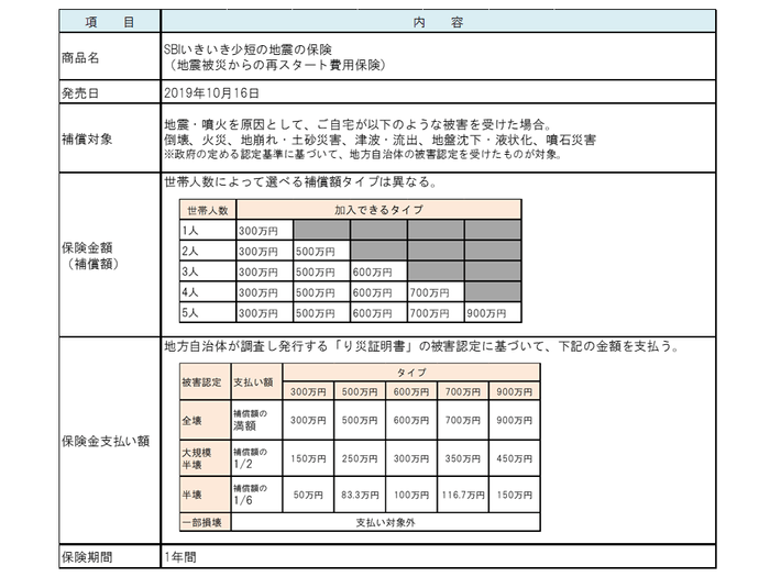 「SBIいきいき少短の地震の保険」商品内容