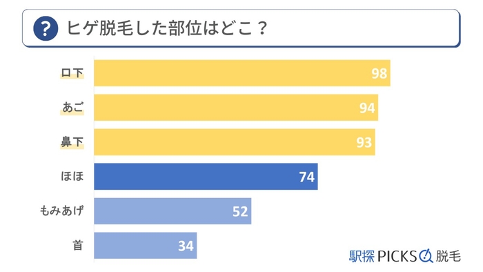 ヒゲ脱毛に関するアンケート調査「脱毛すた部位」