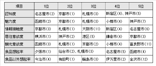 主要な評価項目の上位ランキング(1000市区町村ランキング)