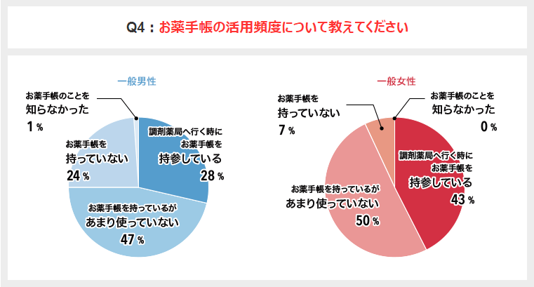 お薬手帳活用頻度