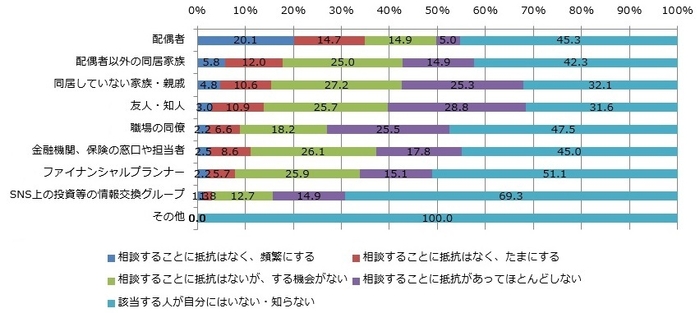 資産運用・形成の相談に関する対象者