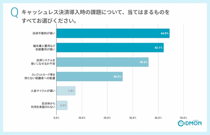 Q6 キャッシュレス決済(クレジットカード・QRコード・ICカード決済)導入時の課題について、当てはまるものをすべてお選びください(複数回答可)。