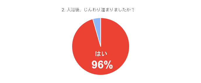 アンケート結果(2)