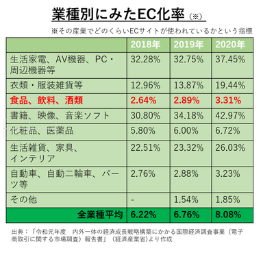業種別に見たEC化率